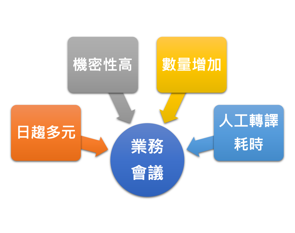 日益繁忙的業務