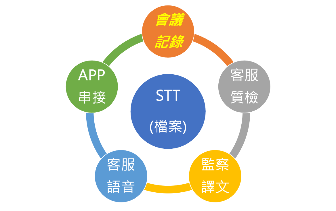 STT語音轉文字