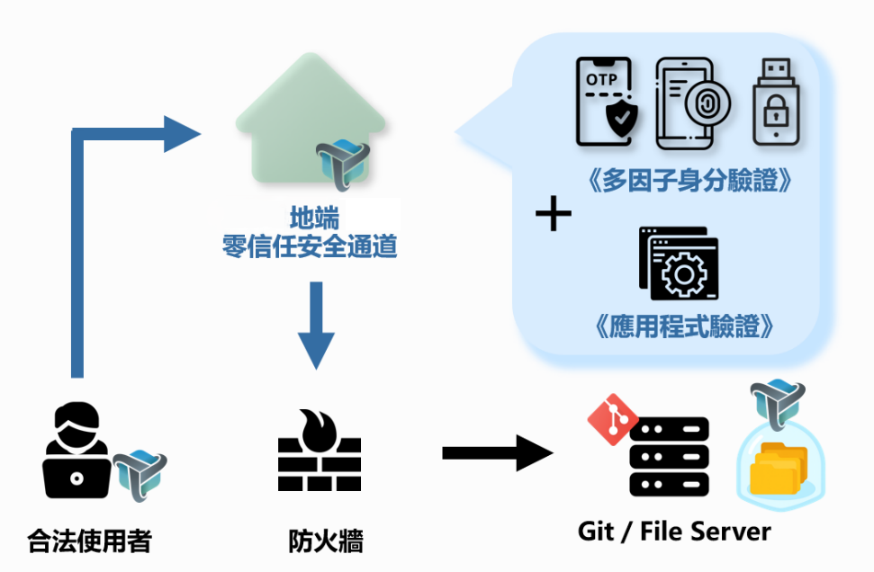 ZeroTrust_securetunnel-41