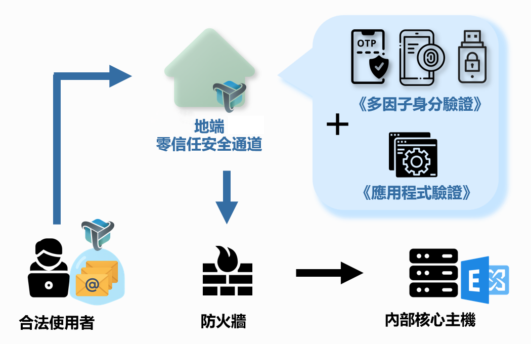 ZeroTrust_securetunnel-61